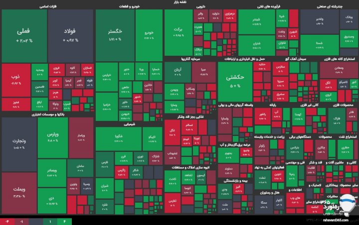 شاخص بورس امروز نهم تیر ۱۳۹۹؛ بورس بالاخره ریخت