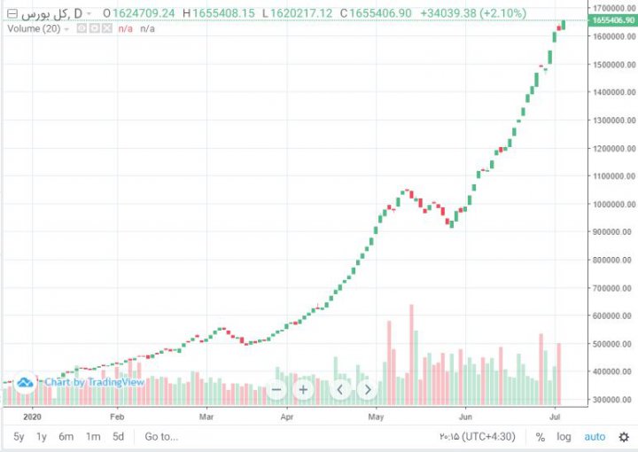 شاخص بورس امروز پانزدهم تیر ۱۳۹۹؛ رشد بیش از ۳۴ هزار واحدی شاخص کل بورس