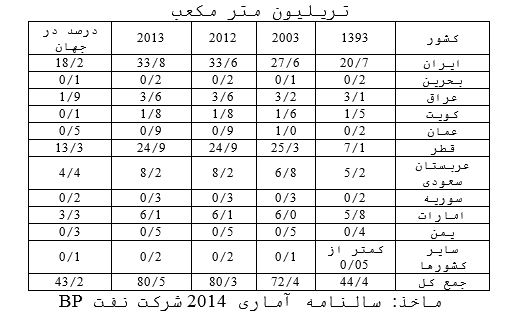 وزارت نفت، موفقیت ها و فضا های بهبود