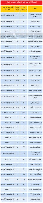 ویژگی املاک کمتر از میانگین قیمتی تهران