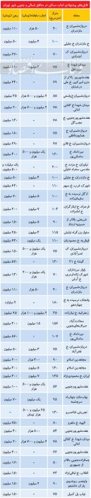(جدول) قیمت رهن و اجاره در شمال و جنوب تهران