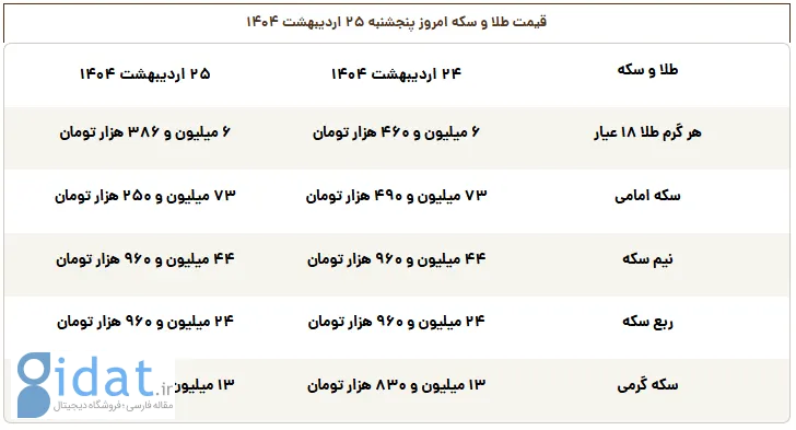 کاهش قیمت ها در بازار طلا و سکه ادامه یافت