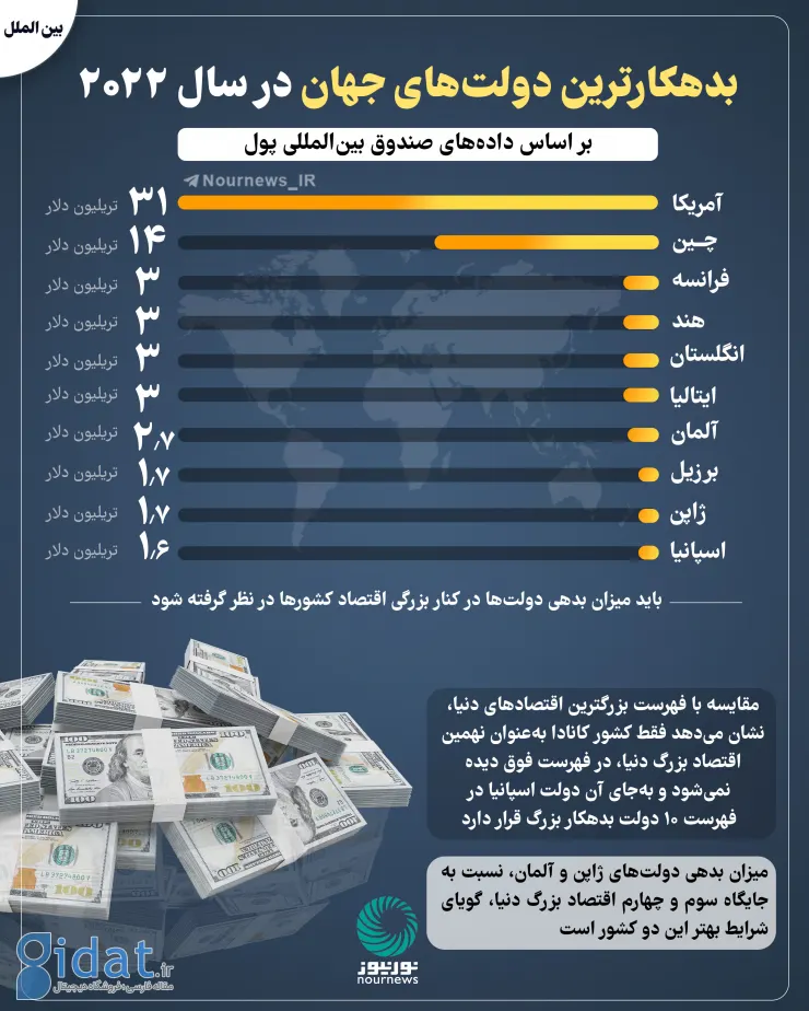 بدهکارترین دولت‌های جهان کدامند؟