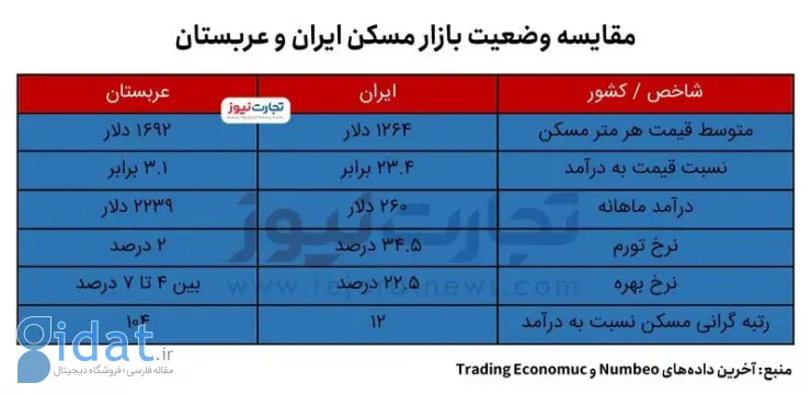 رویای مستاجران ایرانی زندگی در عربستان است