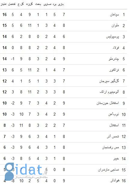 ملان با گل عمری از پرسپولیس پیش افتاد