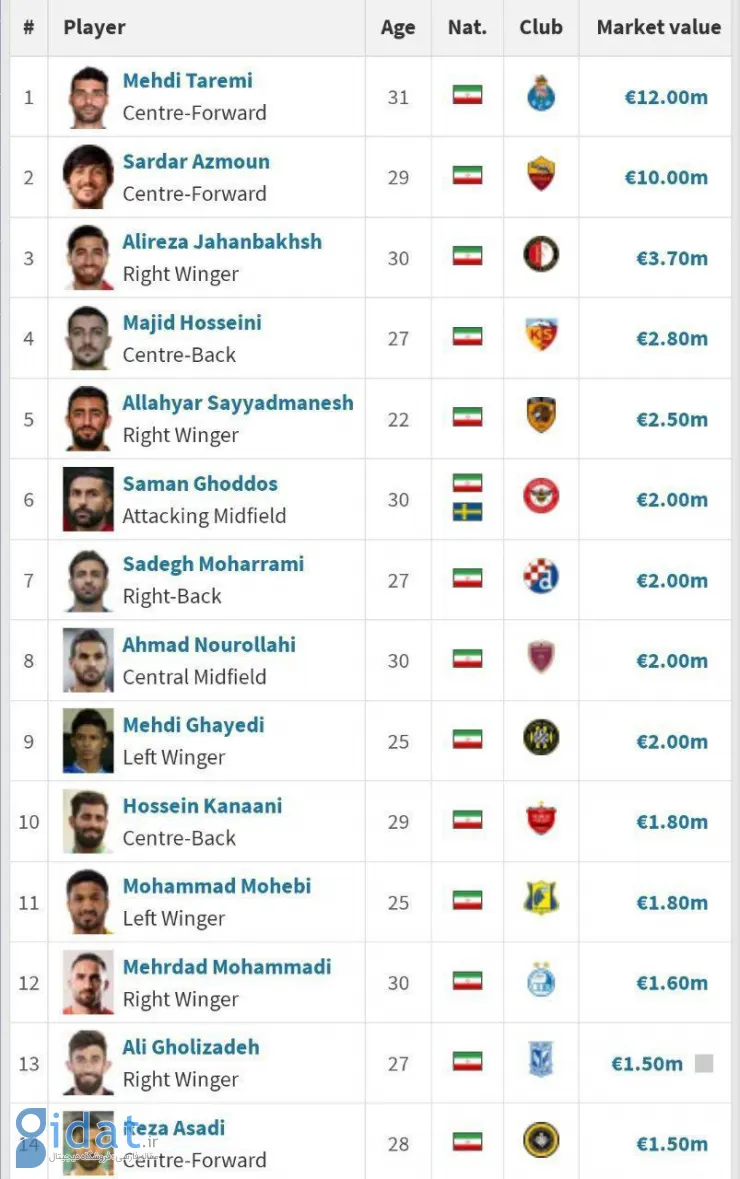 گران ترین بازیکنان فوتبال ایران چه کسانی هستند؟