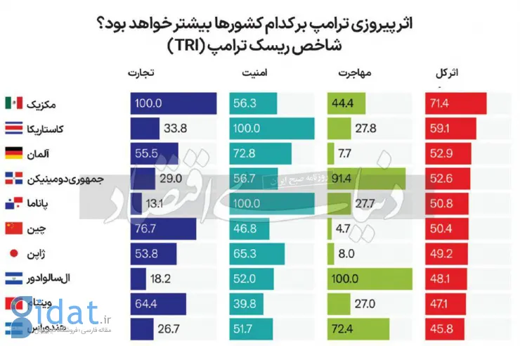 پیروزی ترامپ بر کدام کشورها تأثیر بیشتری خواهد گذاشت؟