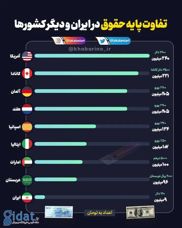 تصویری چشمگیر از شکاف نجومی حقوق در ایران و جهان