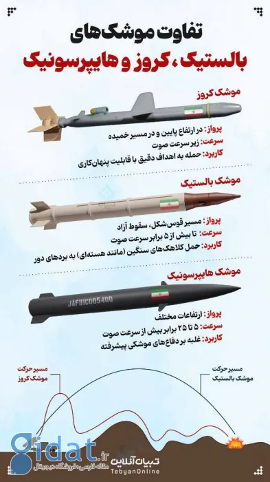 تفاوت موشک‌های کروز، بالستیک و هایپرسونیک