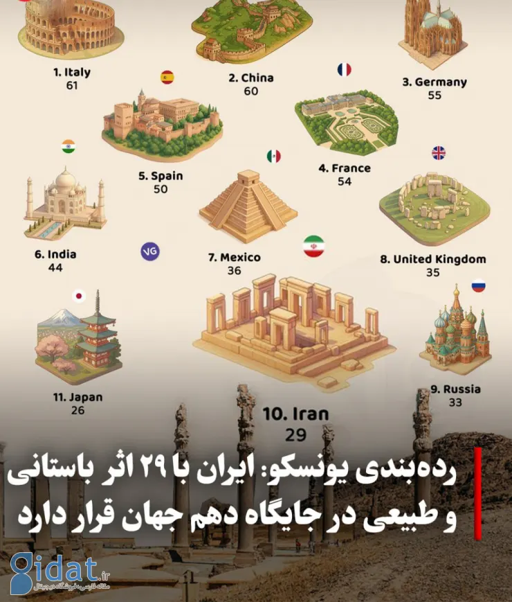 ایران در فهرست 10 کشور برتر یونسکو قرار گرفت