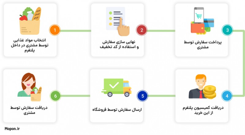 اهمیت استفاده از سوپر مارکت آنلاین