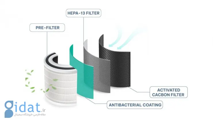 فیلترهای دستگاه تصفیه هوا